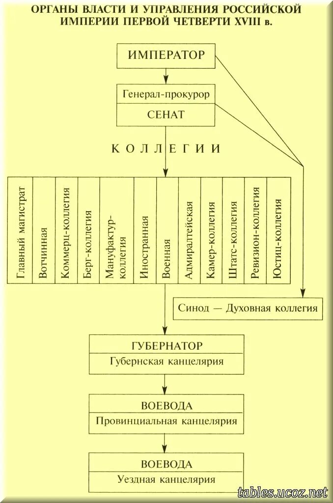 Схема управления российским государством в первой