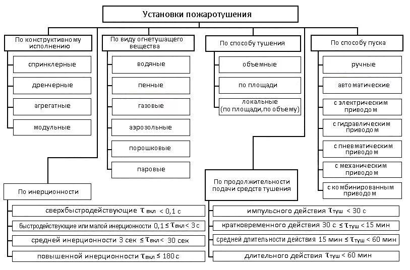 Установить какой вид. Классификация установок пожаротушения. общая классификация установок пожаротушения. виды стационарных установок пожаротушения. типы автоматических установок пожаротушения.