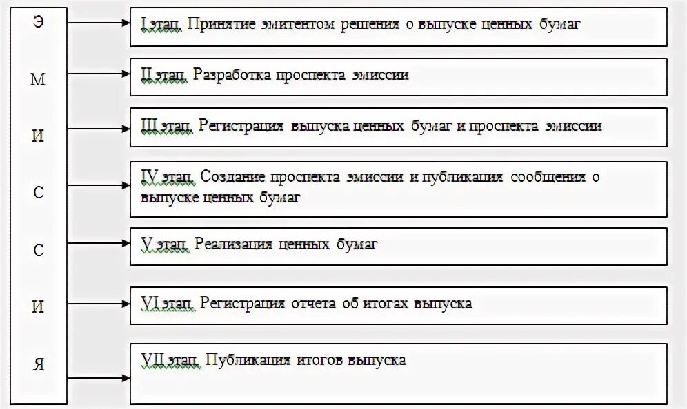 4 выпуск ценных бумаг