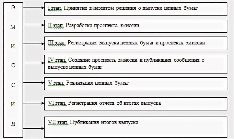 Отчет об итогах выпуска ценных бумаг