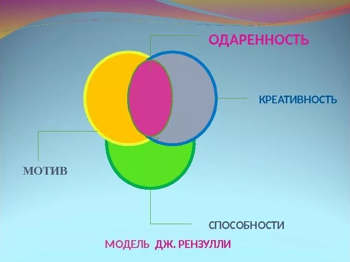 Рензулли одаренность. Модель одаренности Дж Рензулли. Трехкольцеывая моделб Резулли. Одаренность – это креативность?. Дж рензулли