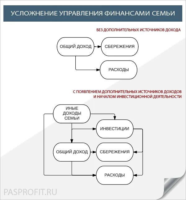 Как управлять большими деньгами. Управление личными финансами. Управление финансами семья. Как управлять финансами семьи. Правила управления семейными финансами.