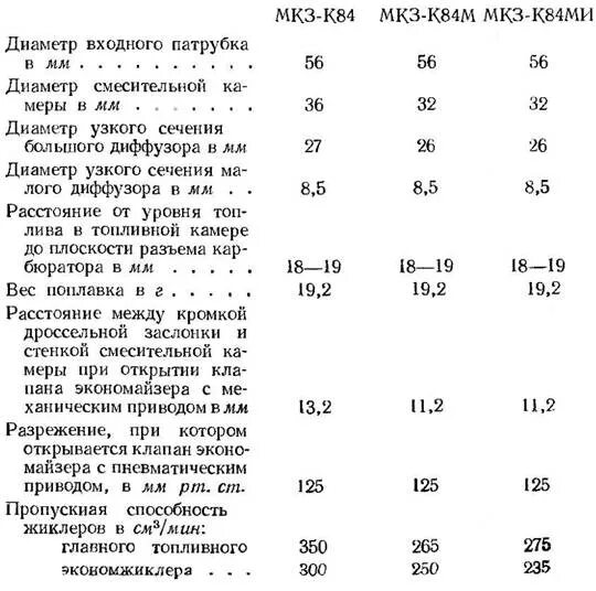 ЗИЛ 131 карбюратор жиклеры. Таблица жиклёров карбюратора ЗИЛ 130. Карбюратор к131 таблица жиклеров. Карбюратор к 135 жиклеры таблица.