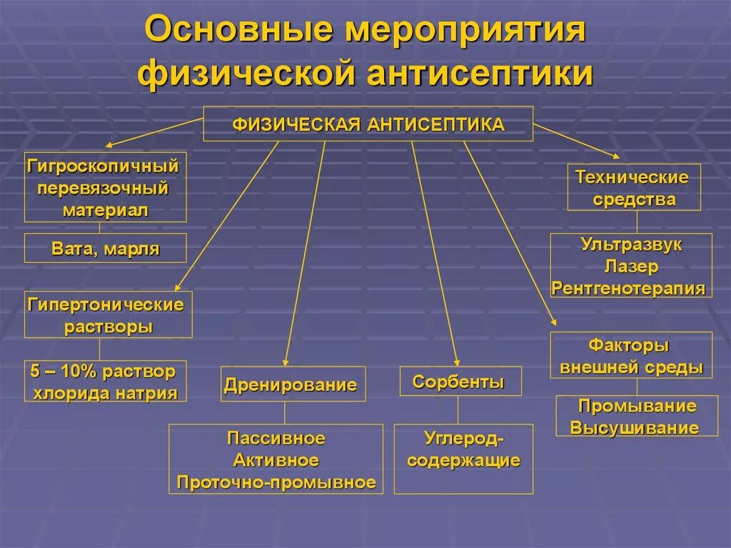 Физическая антисептика. Антисептика мероприятия. Методы асептики и антисептики. Механическая и физическая антисептика.