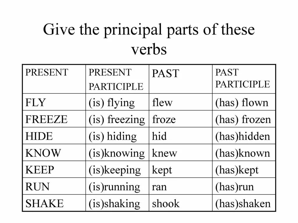 Форма глагола ride в английском. Shake past participle. Формы глаголов в past participle. Verb present participle. Past participle глаголы.