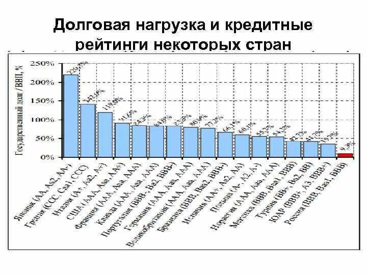 Кредитные рейтинги стран методика. Госдолг основные факторы. Рейтинг стран по долговым обязательствам.