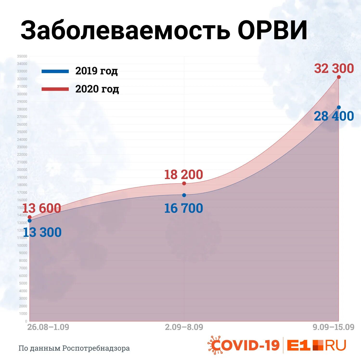 Заболевания в россии 2020. Статистика ОРВИ. График заболеваемости ОРВИ. Диаграмма заболеваемости ОРВИ. Статистика заболеваемости ОРВИ.