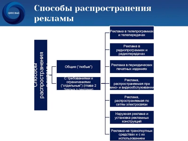 Методы распространения рекламы. Средства распространения рекламной информации. Способы и средства рекламы. Каналы и средства распространения рекламы. Варианты распространения информации