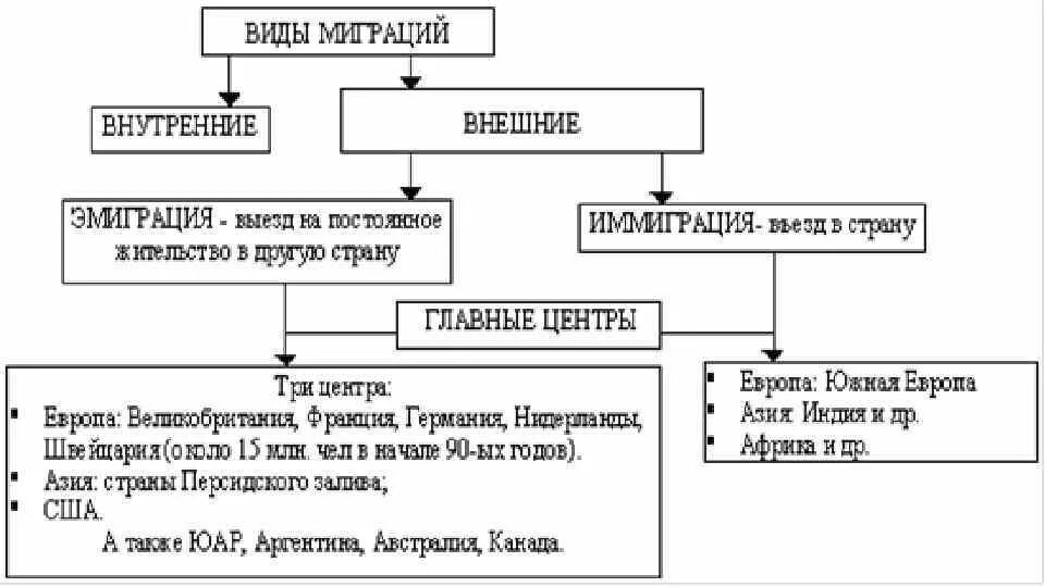 Основные направления эмиграции в россии