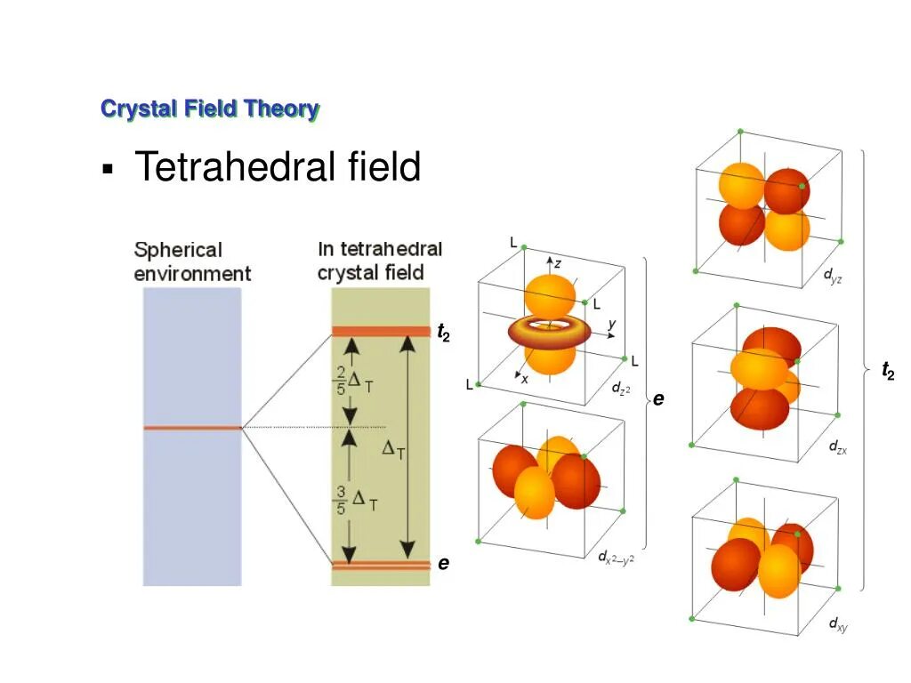 Crystal field Theory Colors. Chemical coordination presentation. Field theory