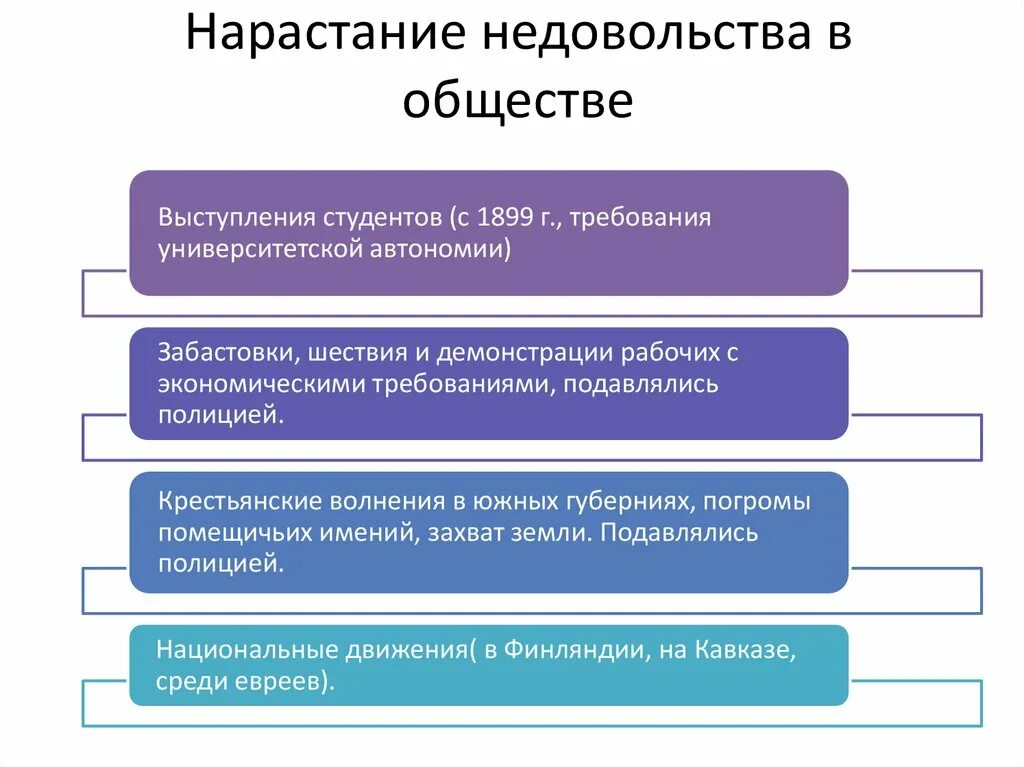 Нарастание недовольства в обществе. Причины нарастания недовольства в обществе таблица. Причины нарастания недовольства в обществе среди рабочих таблица. Нарастание недовольства в обществе от спецоперации.