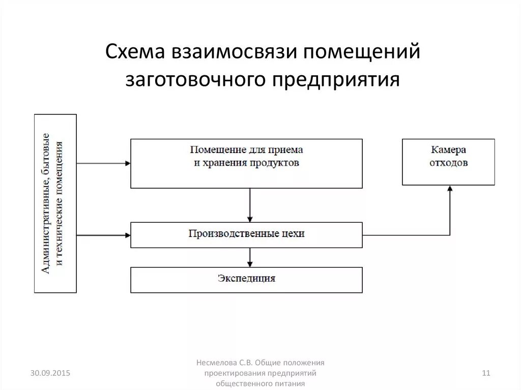 План доготовочного цеха
