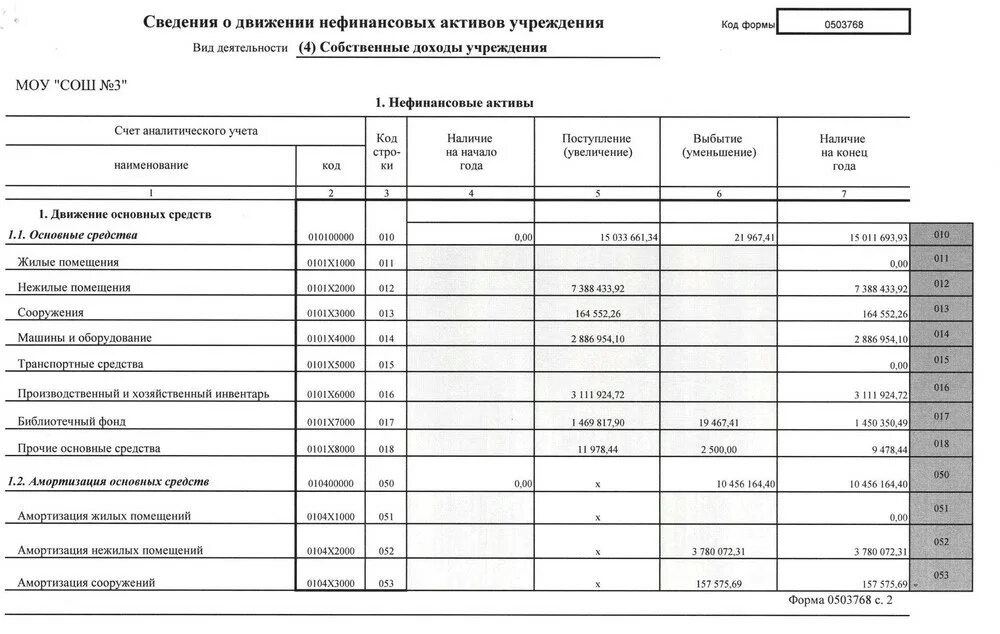 Сведения о движении нефинансовых активов ф 0503768. 0504034 Инвентарный список нефинансовых активов. Отчет о движении нефинансовых активов бюджетного учреждения. ОКУД 0504034 инвентарный список нефинансовых активов.