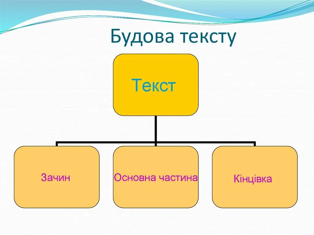 Української мови 3 клас. Будова тексту. Частини тексту. Українська мова 3 клас. Зачин основна частина кінцівка будова тексту.