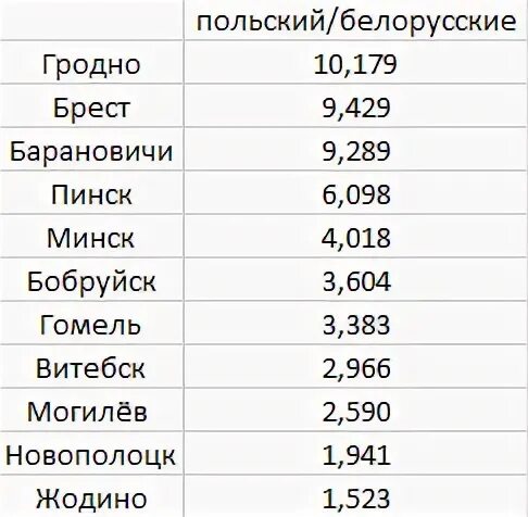 Количество городов в беларуси