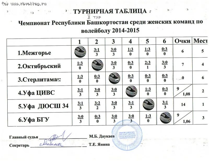 Турнирная таблица по волейболу на 6 команд. Турнирная таблица по волейболу в крест. Турнирная таблица по волейболу круговая. Турнирная таблица по волейболу на 5 команд.