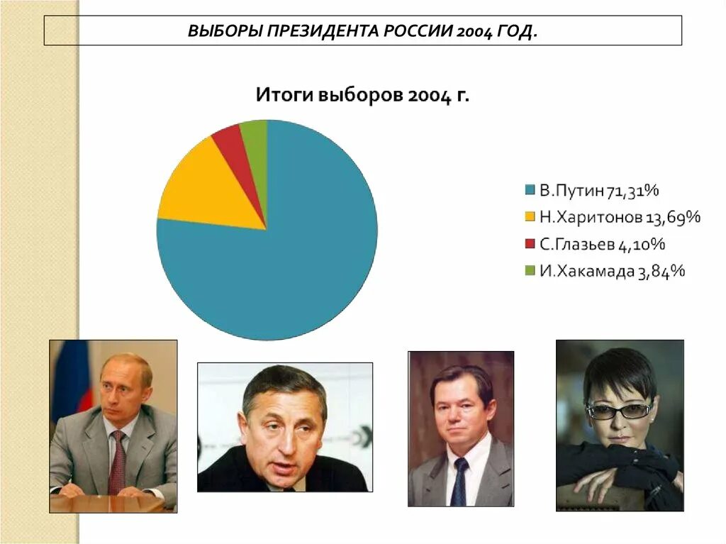 Выборы 2004. Выборы 2004 года в России. Президентские выборы 2004 г.. Выборы президента. Выборы 35 рф