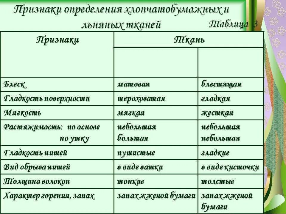 Свойства хлопчатобумажных и льняных тканей. Таблица свойства хлопчатобумажных и льняных тканей. Свойства хлопчатобумажной ткани. Свойства хлопчатобумажной ткани и льняных тканей. Особенности хлопка