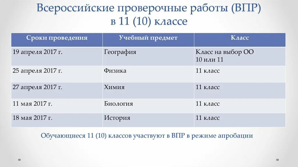 Впр 8 класс даты проведения