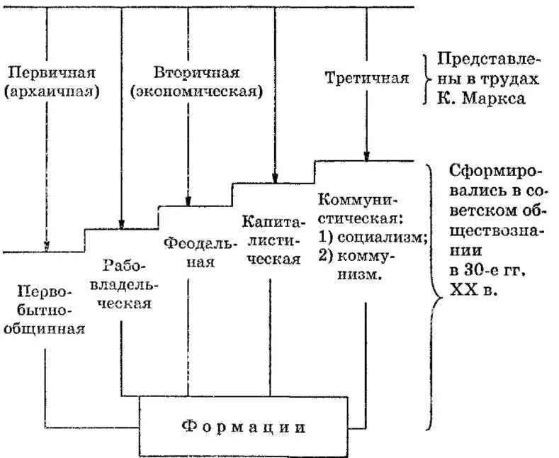 Общественно-экономические формации таблица. Общественно-экономические формации по Марксу таблица. Теория общественно-экономических формаций к Маркса таблица. Схема общественно экономической формации Маркса.