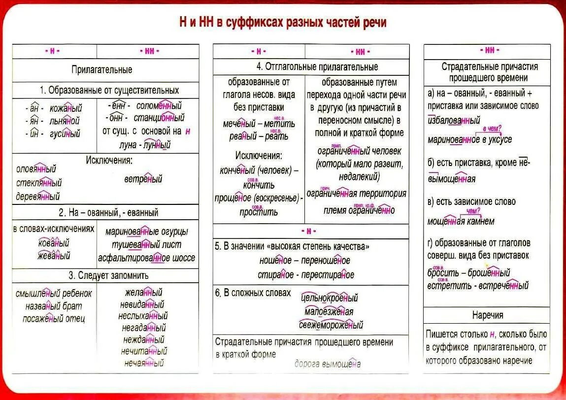 Нн в разных частях речи презентация. Написание 1 и 2 н в разных частях речи таблица. Н И НН В разных частях речи в прилагательных. Схема правописание н и НН В словах разных частей речи. Н или НН В суффиксах прилагательных и причастий и наречий.