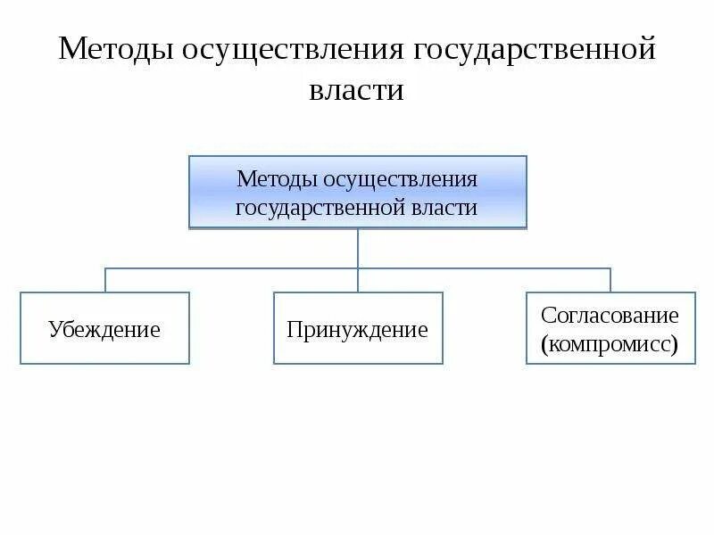 Метод осуществления государственной власти. Методы гос власти осуществления власти. Методы реализации гос власти. Назовите методы осуществления государственной власти..