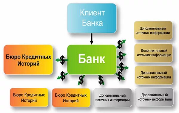 Время работы клиент банка. Схема взаимодействия банка и бюро кредитных историй. взаимодействие банка с клиентом. взаимодействие банка с бки схема. взаимодействия банков с бюро кредитных историй.
