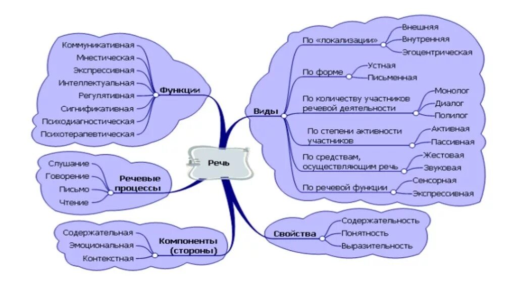 Чувства говорящего примеры. Интеллект карта язык и речь. Интеллектуальная карта общение. Интеллект карта на тему речь по психологии. Речь и интеллект.