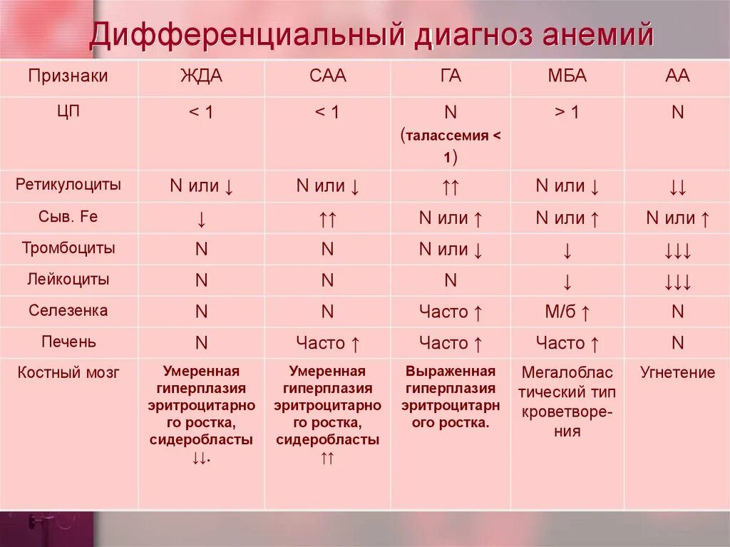 Обусловленный отсутствием железа латынь. Железодефицитная анемия дифференциальная таблица. Анемия дифференциальная диагностика анализы. Дифференциальный диагноз анемий. Дифференциальная диагностика анемий по анализу крови.