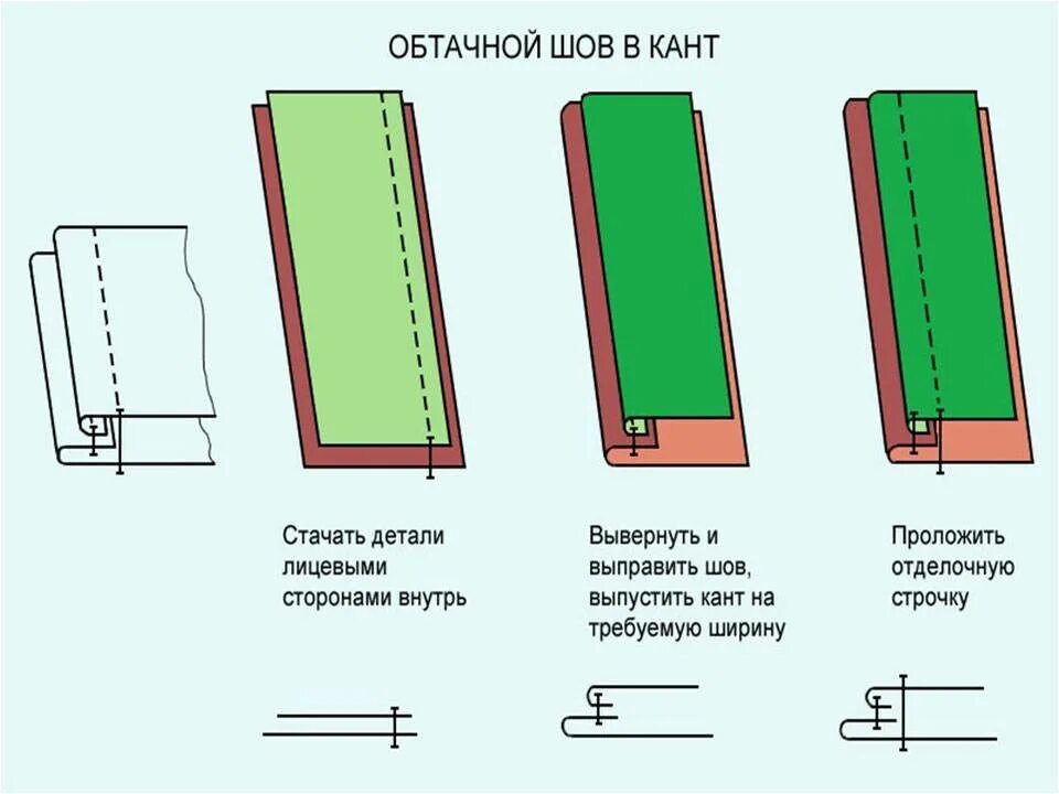 Краевой обтачной шов в кант. Схема обтачного шва в кант. Машинные швы обтачной шов. Обтачной в кант шов изображение. Лицевая сторона детали