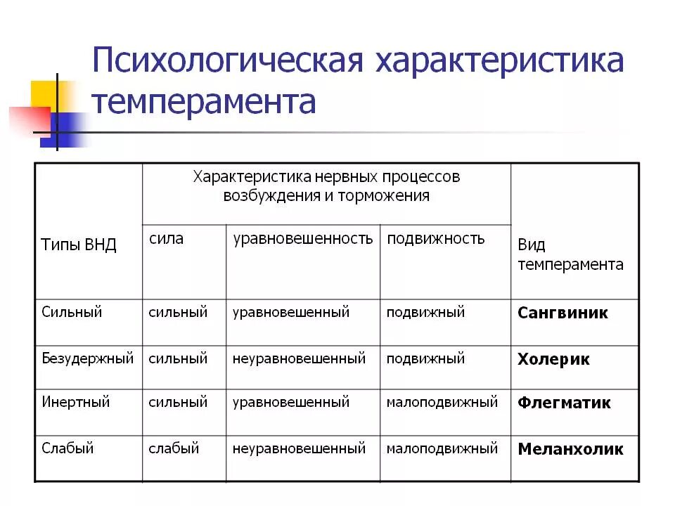 Динамикой психической деятельности человека определяют. Психологическая характеристика свойств темперамента. Психологическая характеристика свойств и типов темперамента. Темперамент характеристики психической деятельности. Психологическая характеристика типов темперамента.