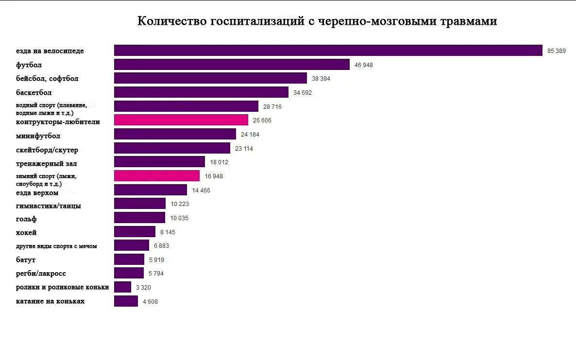 Какой самый распространенный спорт. Самый травмоопасный вид спорта в мире. Статистика опасных видов спорта. Самый травмоопасный вид спорта статистика. Самый травматичный вид спорта статистика.