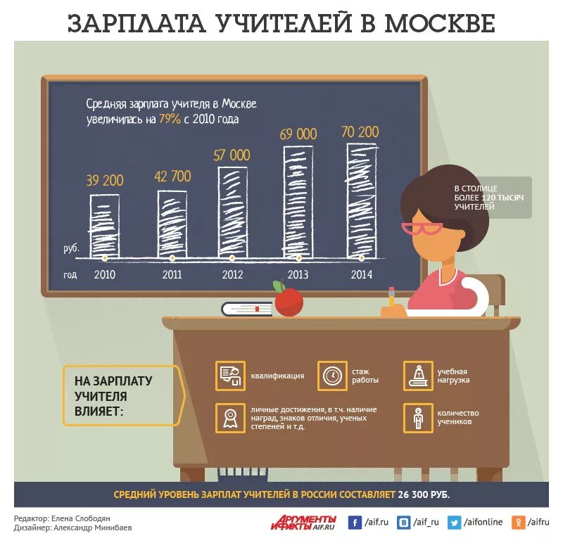 Сколько получает учитель алгебры. Зарплата учителя. Зарплата инфографика. Зараюотная. Пдата учите. Зарплата учителя в Москве.