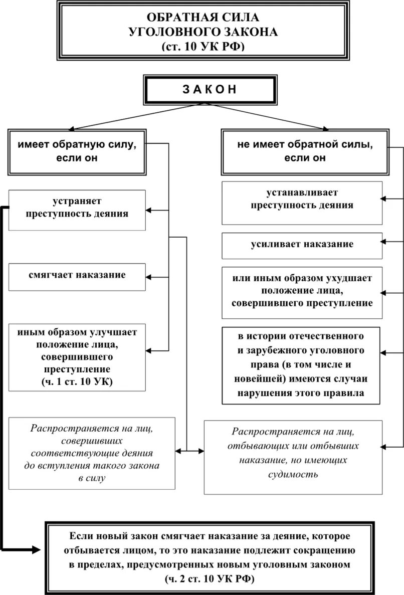 Обратная сила уголовного закона схема. Обратная сила закона. Обратная сила уголовного закона примеры. Обратная сила закона схема. Уголовный закон имеет обратную силу если он