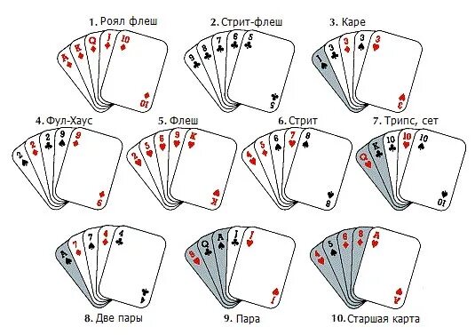 Комбинации в покере по старшинству. Комбинации Покер 36 карт комбинации. Правила игры в Покер для начинающих. Покер холдем комбинации по старшинству. Основные правила карт