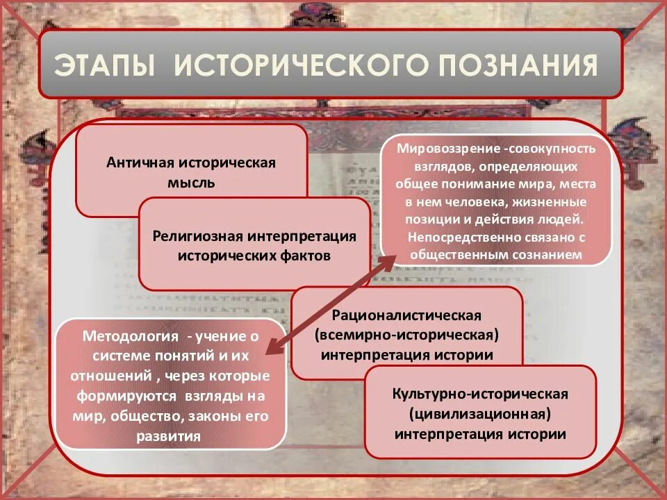 История познания. Историческое познание и исследование. Принципы исторического знания. Принципы исторического познания. Методы познания истории.