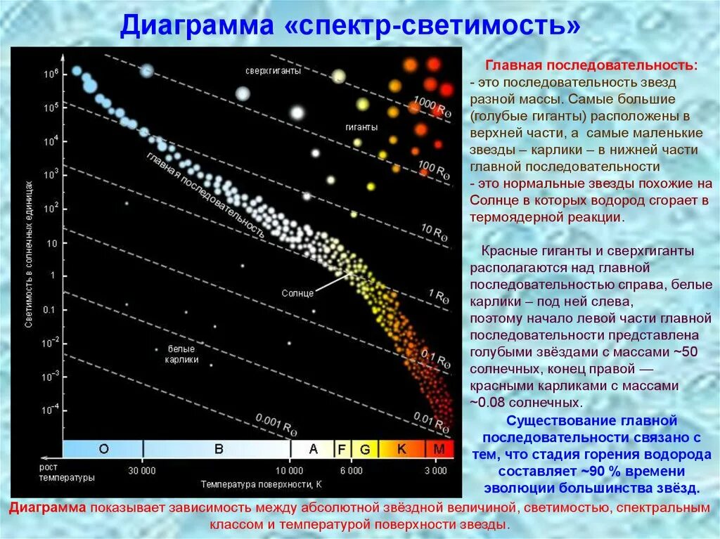 Диаграмма спектр-светимость звезд. Диаграмма Герцшпрунга Рассела. Диаграмма Герцшпрунга-Рессела спектр-светимость. Диаграмма спектр-светимость звезд Герцшпрунга Рассела. Звезды какого класса имеют наибольшую светимость