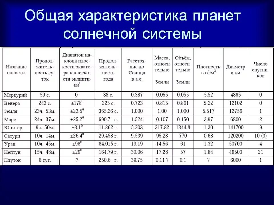 Практическая работа две группы планет солнечной системы