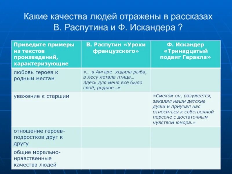 Характеристика героев уроки французского таблица. Образ учителя в рассказе Распутина и Искандера. Темы сочинений по рассказам Распутина Астафьева Искандера. Произведение Распутина уроки французского. Черты сходства и различия учителей в рассказах Распутина и Искандера.