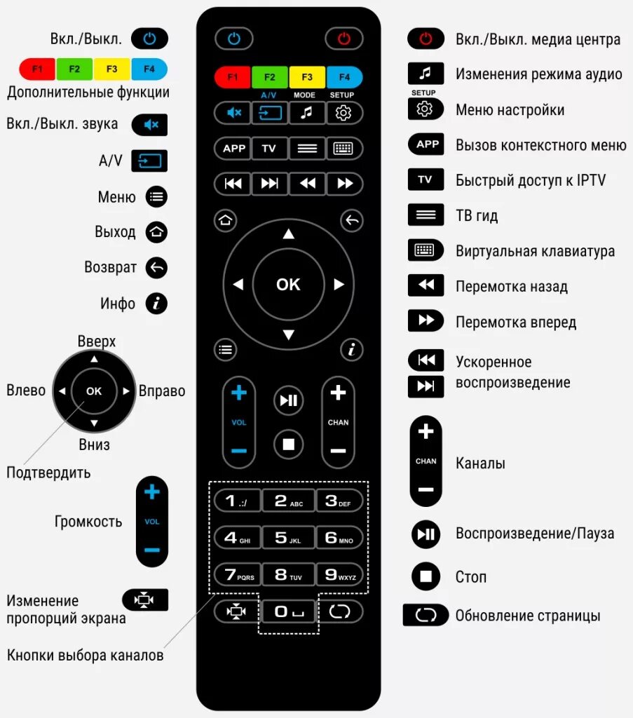 ТВ приставки mag-245 пульт от приставки. Пульт для приставки mag 245. Декодер цифровой mag-245. Назначение кнопок на пульте приставки смарт.