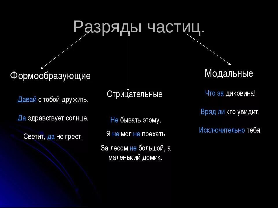 Разряды частиц по значению 7 класс. Разряды частиц. Модальные частицы таблица. Разряды формообразующих частиц таблица. Частицы в русском языке таблица.