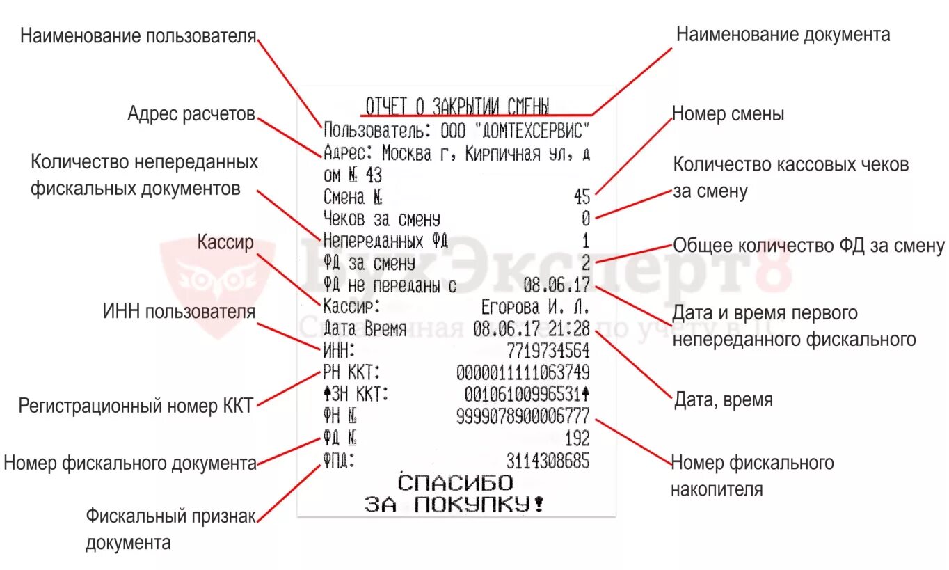 П ч расшифровка. Номер фискального накопителя в чеке. Фискальный накопитель в чеке где. ФД В кассовом чеке что это номер чека. Отчет о закрытии смены.