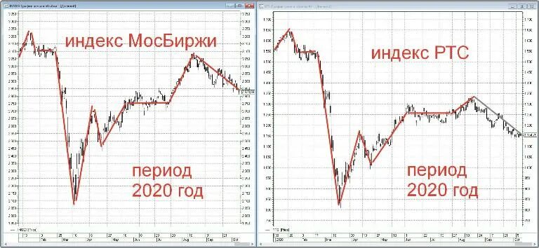 Курс ртс. Ртс московская биржа индекс. индекс ртс график за 20 лет. индекс картинки. формула индекса ртс.