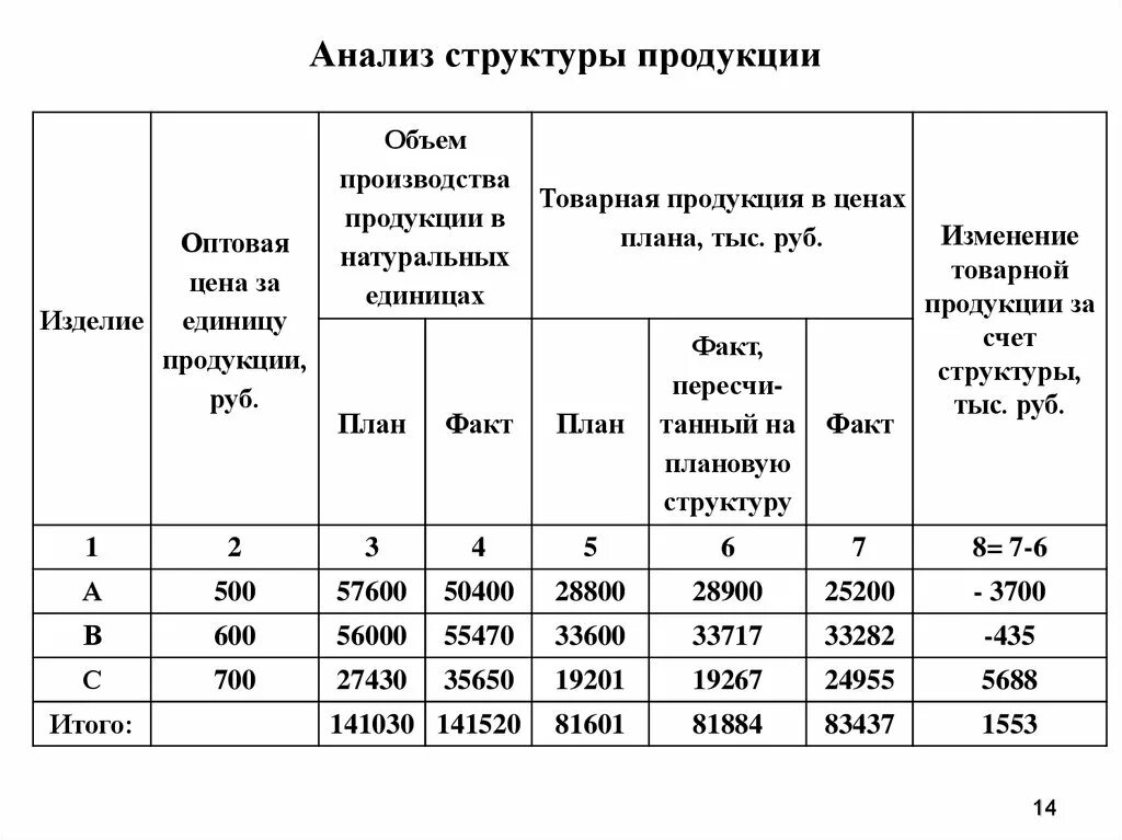 Пример объема производства. Анализ структуры товарной продукции таблица решение. Анализ структуры произведенной продукции таблица и вывод. Плановая структура выпуска продукции. Структура выпускаемой продукции таблица.