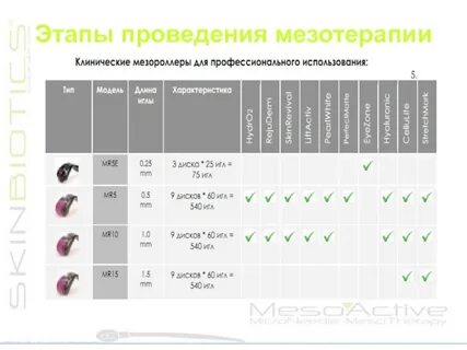 Этапы мезотерапии