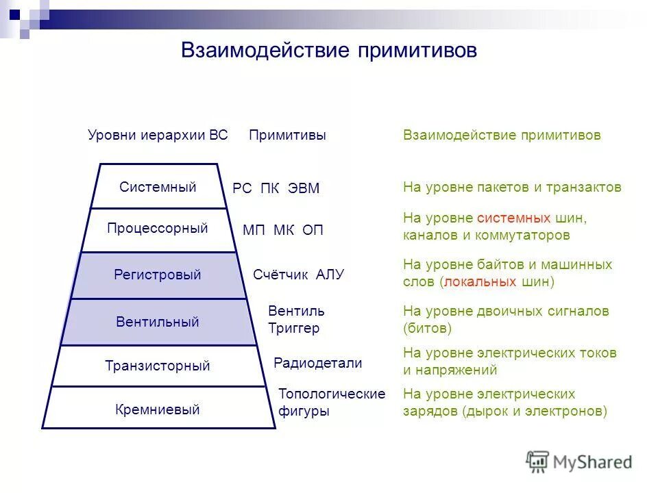Определение уровней иерархии. Уровни иерархии. иерархические уровни. иерархические уровни проектирования. уровня иерархии схема.