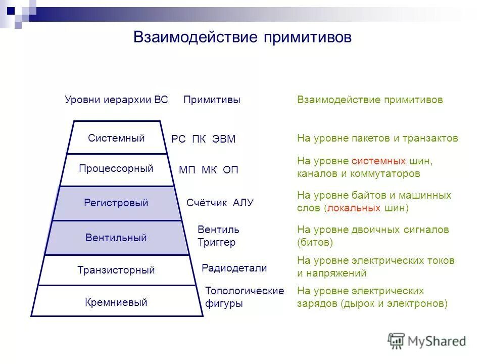 Иерархия взаимодействий. Уровни иерархии. Иерархические уровни. Уровня иерархии схема. Основные уровни иерархии ЭВМ.