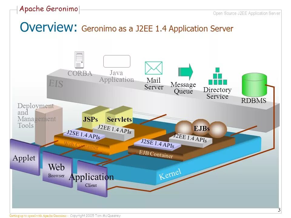 Api 22. J2ee сервера. Geronimo серверный. Java Geronimo. Java APIS.