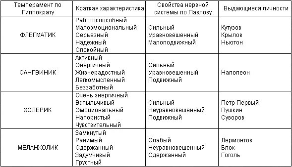 Сильному уравновешенному типу соответствует темперамент. Характеристика типов темперамента таблица. типы личности холерик сангвиник характеристика. таблица личности холерик сангвиник. типы темперамента таблица по биологии 8 класс.