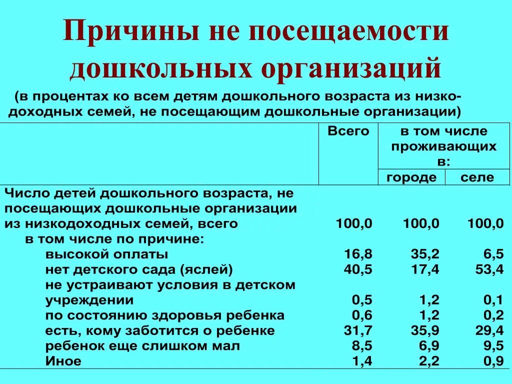 Причины не посещения. Причина не посещения детского сада. Причины не посещения ребенка детского сада. Процент посещаемости. Посещение дошкольного учреждения